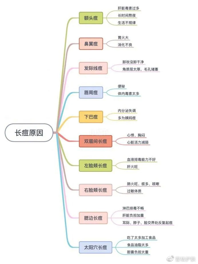 脸上长痘是身体原因还是皮肤原因,脸上长痘可能是什么病引起的