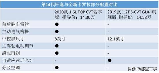 卡罗拉2021款1.2t精英和轩逸悦享,卡罗拉1.2t日产轩逸谁更省油测试