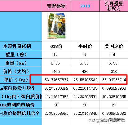 最新荒野盛宴猫粮测评,荒野盛宴猫粮值得购买吗