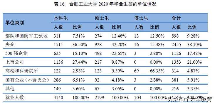 2021年合肥工业大学新生数据,合肥工业大学21年就业报告
