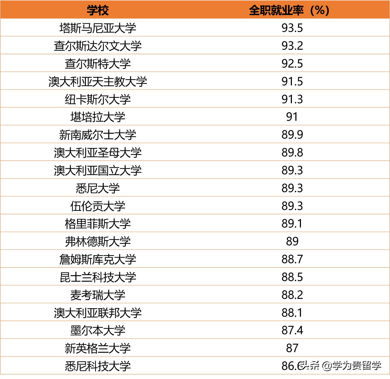 澳洲留学便宜的专业本科,澳洲留学费用最高的城市