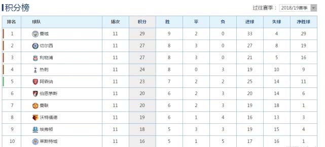 五大联赛积分超过100分的球队,五大联赛史上单赛季最高积分