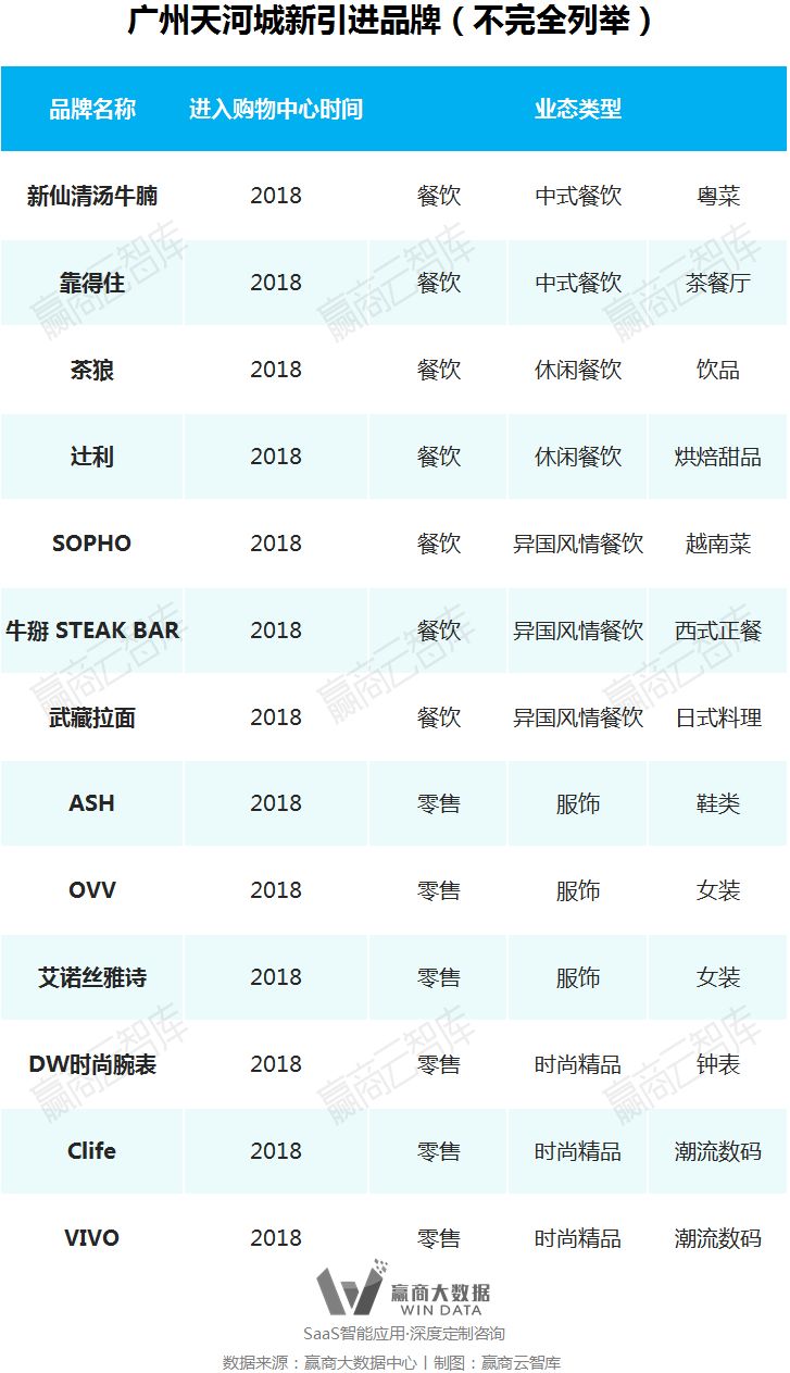 别瞎折腾，一线城市超160+mall调整“新路子”来了丨WinData研究