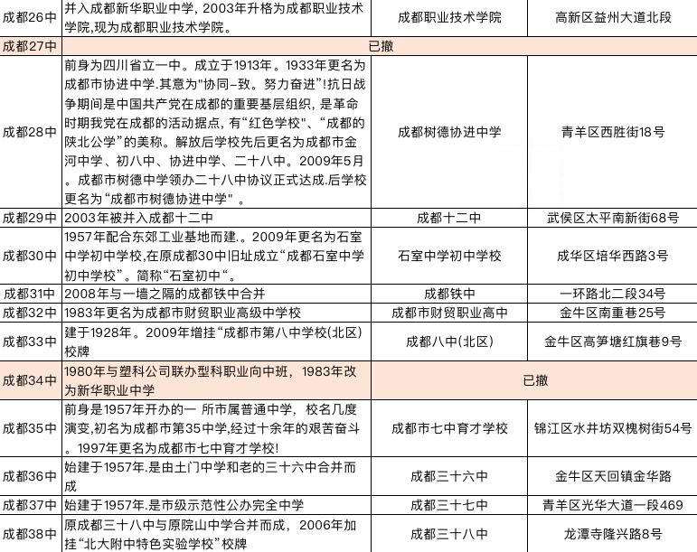 不止四七九,成都1到52中大梳理!有的烟消云散,有的奋起直追