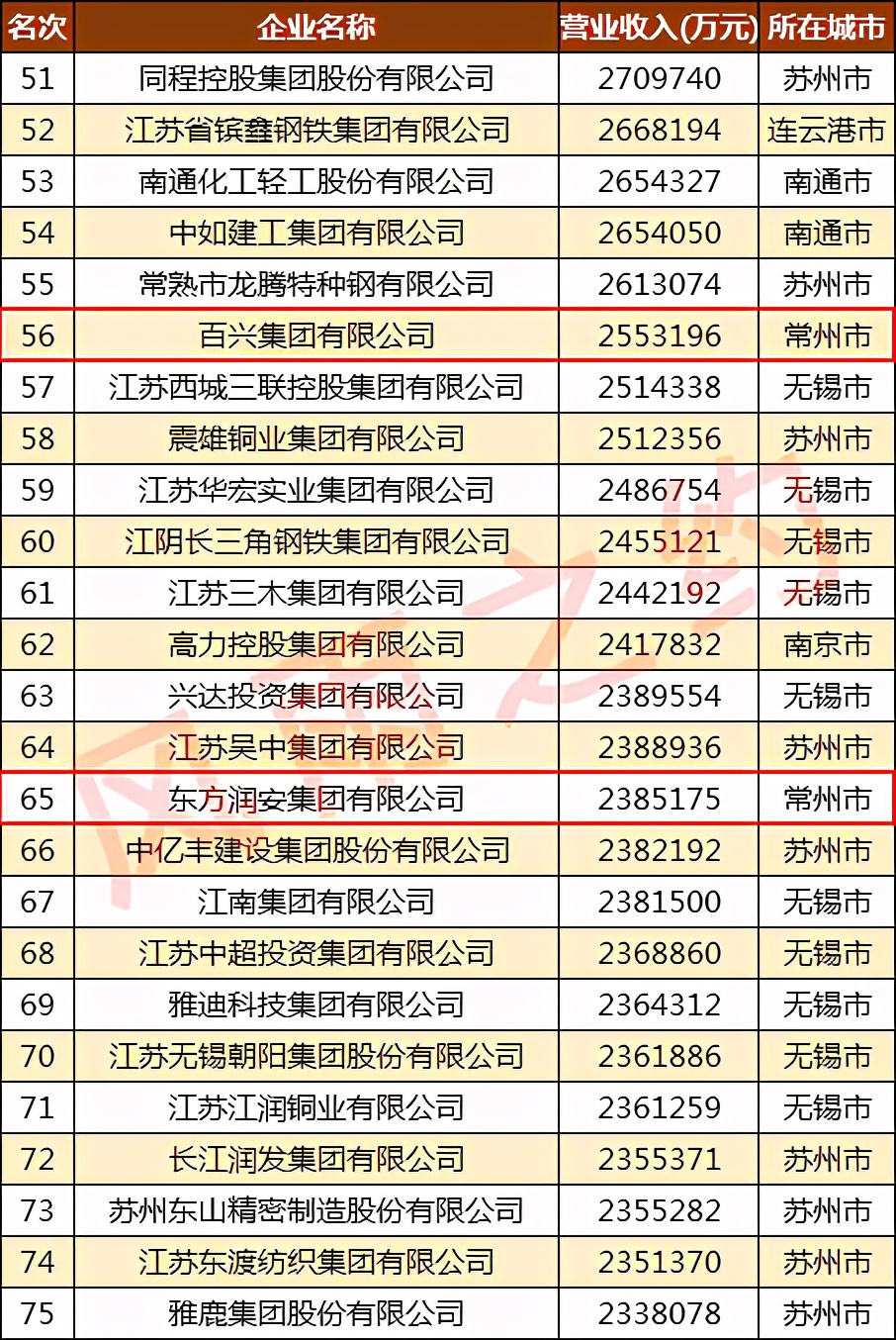 常州民营企业100强,金峰水泥集团50强