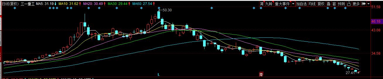 三一重工股怎么一直跌,机械龙头股票三一重工