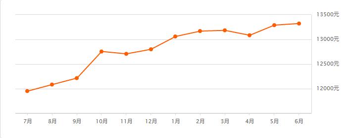 无锡6月房价,无锡惠山钱桥时代城最新房价