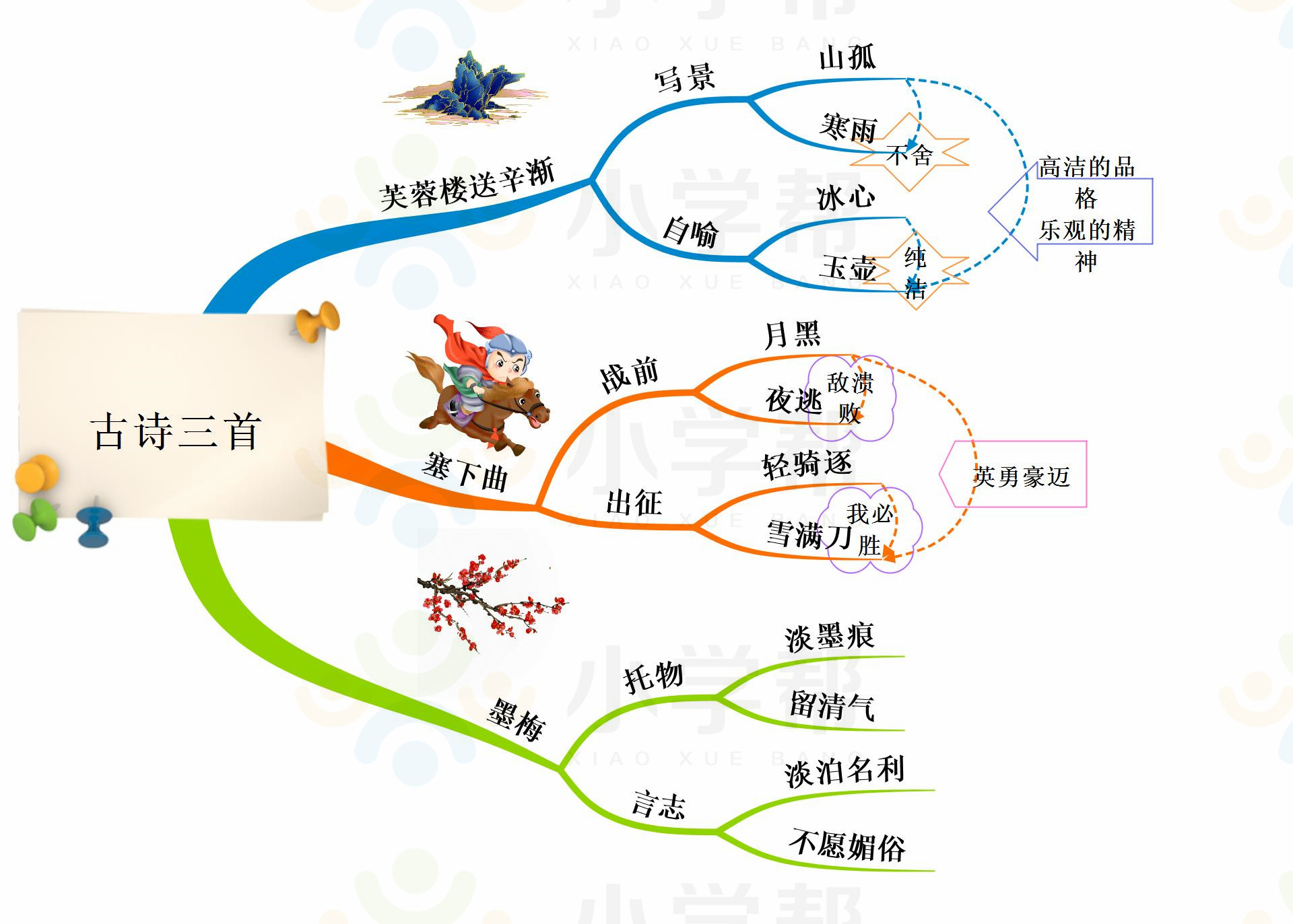 新部编版小学六年级语文思维导图,部编版1-6年级语文上册思维导图