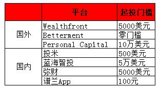 智能投顾深度分析,智能投顾服务优点