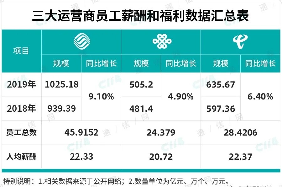 三大运营商工资等级,三大运营商薪酬曝光