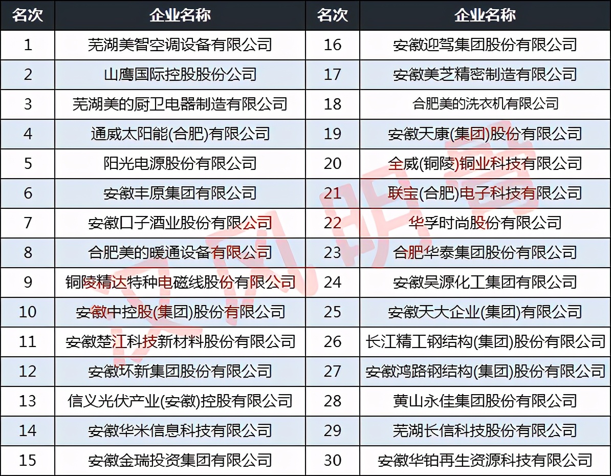2023年安徽企业100强,安徽企业100强名单及销售额