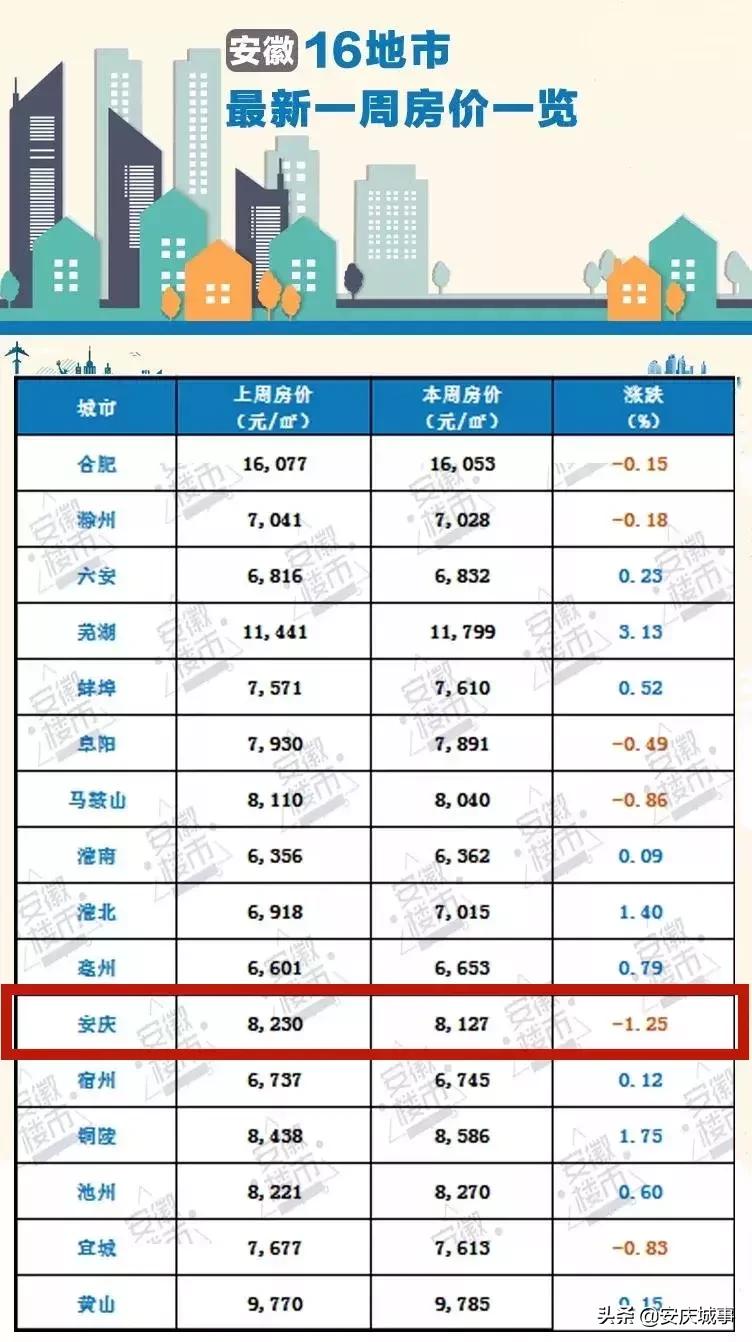 安庆二手房房价走势最新消息,最近安庆市房价