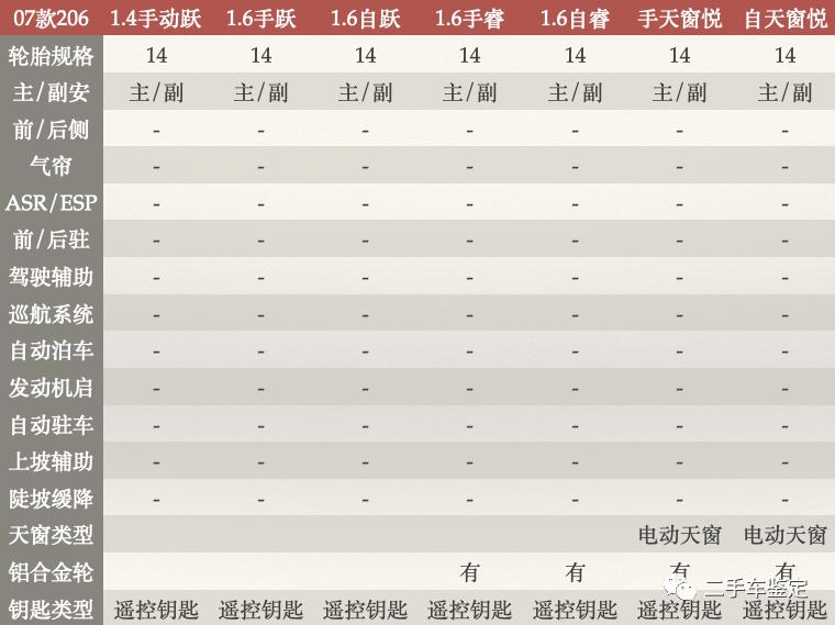 五分钟标致206,06款标致206还值得买吗