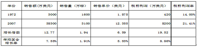 双汇食品公司可行性研究报告,双汇发展股票最近分析