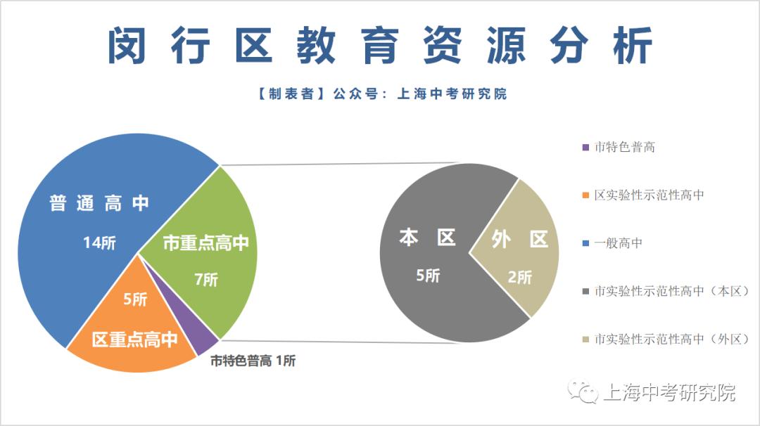 闵行高中升区重点,上海闵行区2022中考分数线