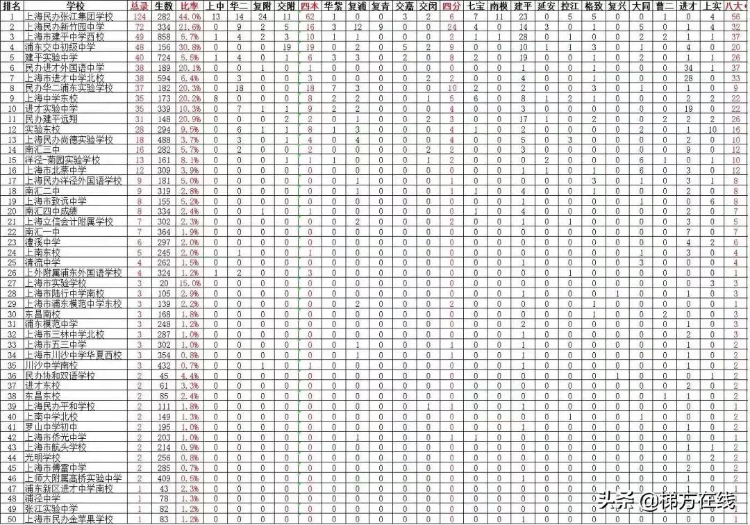 2020上海浦东新区中考排名,2020浦东新区中考区重点录取排名