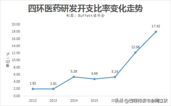 毛利率回升,四环医药即将重启上升通道?