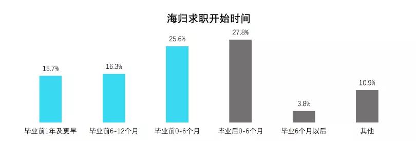 2019海归人才就业趋势,2019海归就业调查