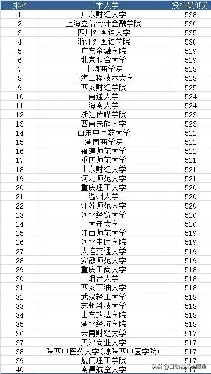 高考理科好一点的二本学校,高考理科好一点的一本学校