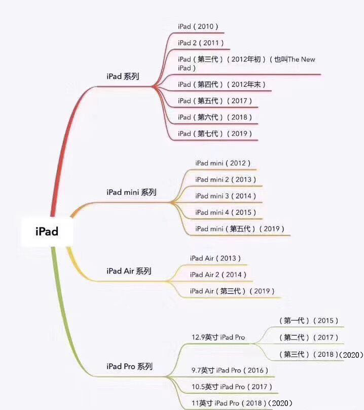 ipad如何选购,ipad10代