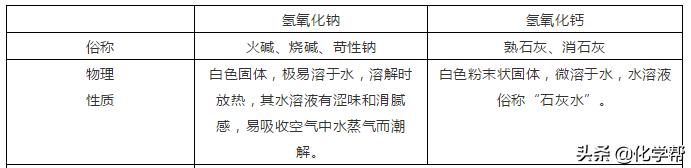 化学初中知识重点酸碱盐视频,化学元素干货