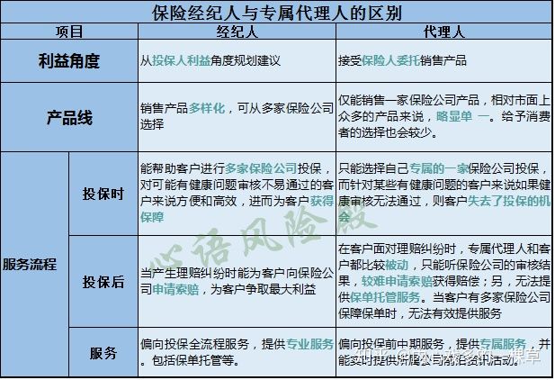 保险经纪人与保险代理人区别,保险代理经纪人找谁
