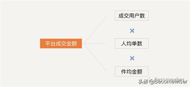 数据分析|数据分析应学习逻辑思维及分析方法