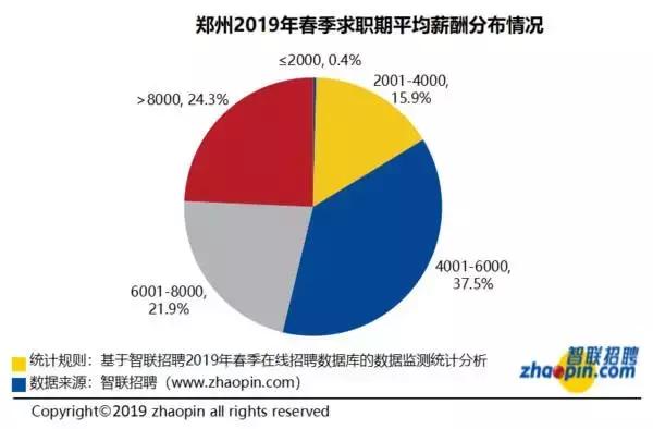 郑州2030平均工资,郑州市工资7000