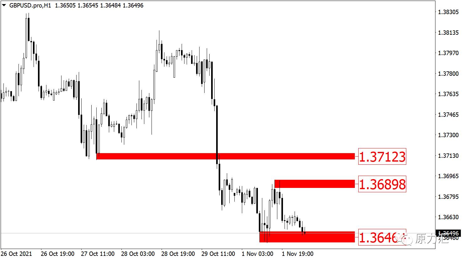 2021.09.02黄金外汇原油解析,2021年11月29日现货黄金策略分析