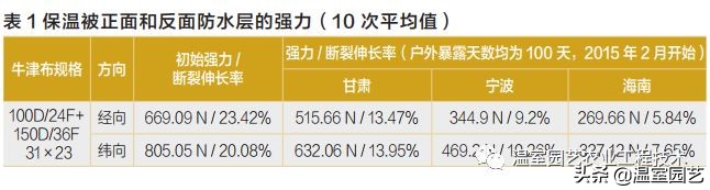 用这种办法,农用牛津布通过层层老化考验,脱颖而出