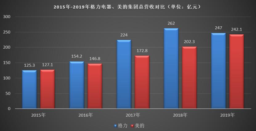 格力空调实名反击美的，杀敌一千自损八百，“头大”是中国移动
