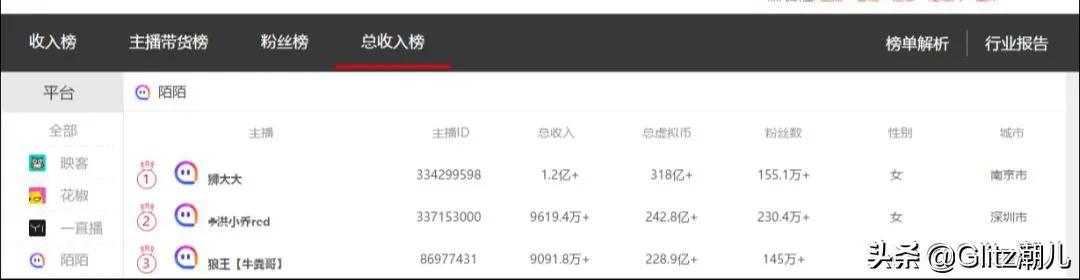 最吸金的50个主播,抖音最吸金的主播是谁