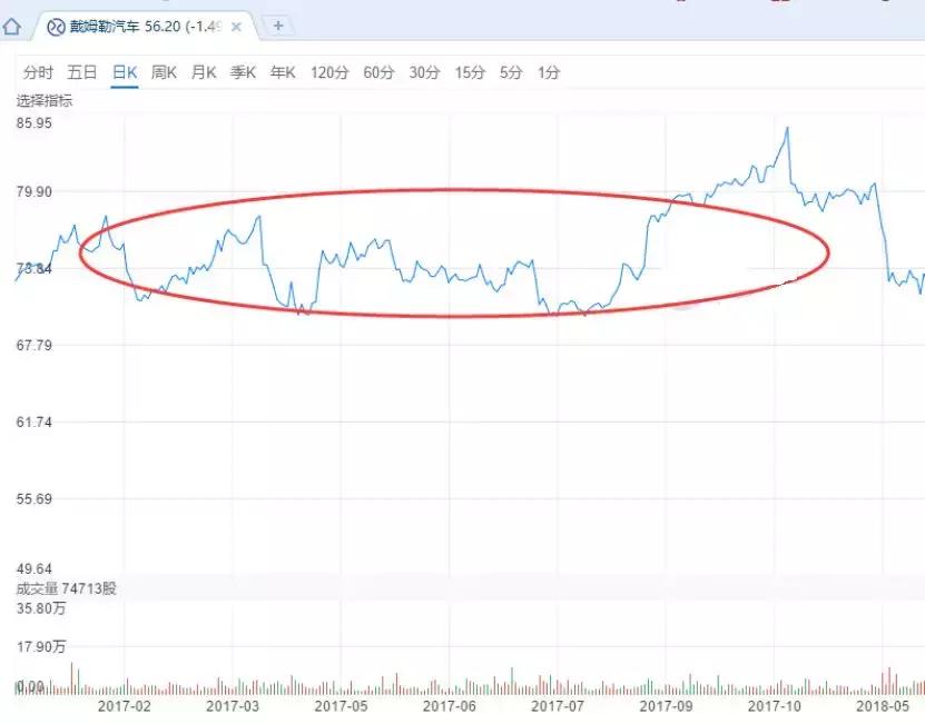 戴姆勒和吉利股票,吉利并购戴姆勒的风险分析