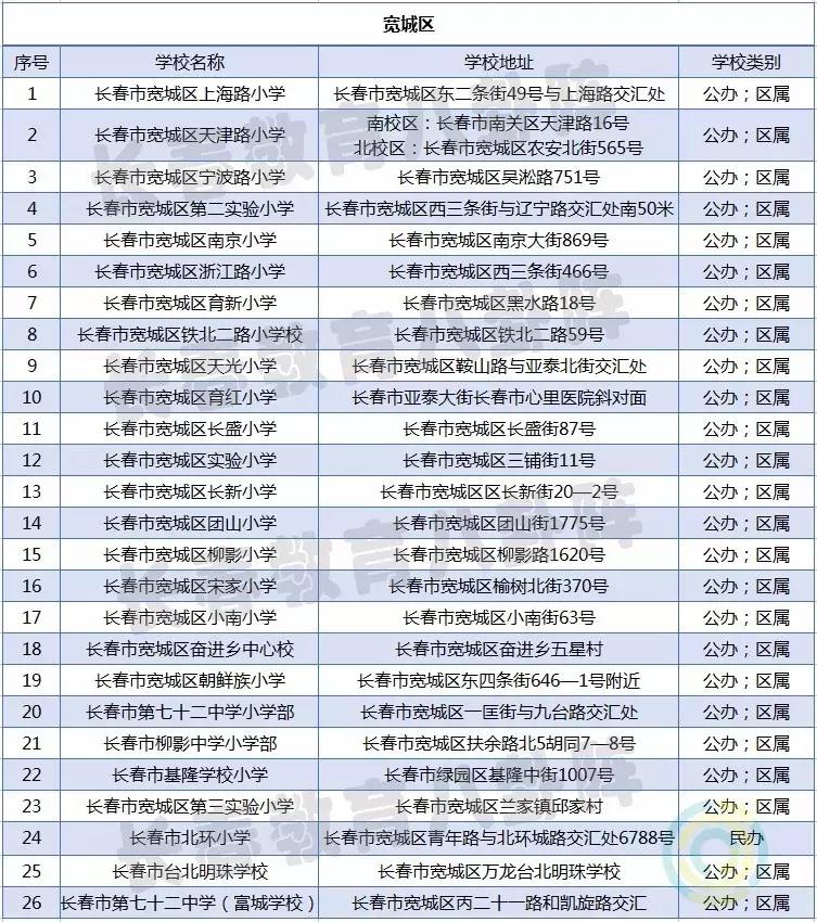 长春全市小学排名,长春各区小学排名