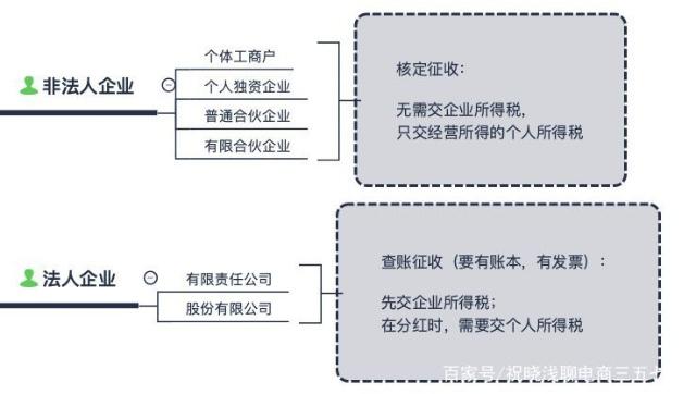 电商法怎么赚钱,电商交税最新规定