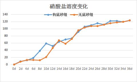 翻动底砂会不会破坏硝化系统,底砂可以培养硝化菌吗