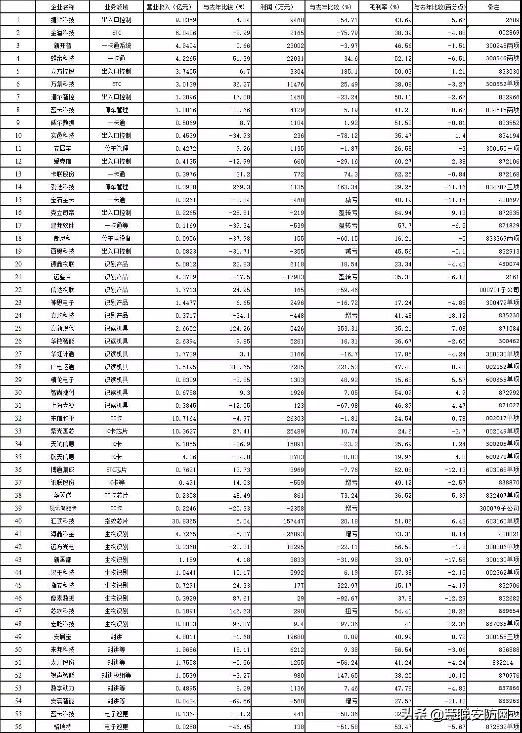 2018年出入口控制与识别上市企业经营情况