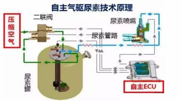 不烧尿素车省油怎么回事,为什么不烧尿素车动力会下降呢