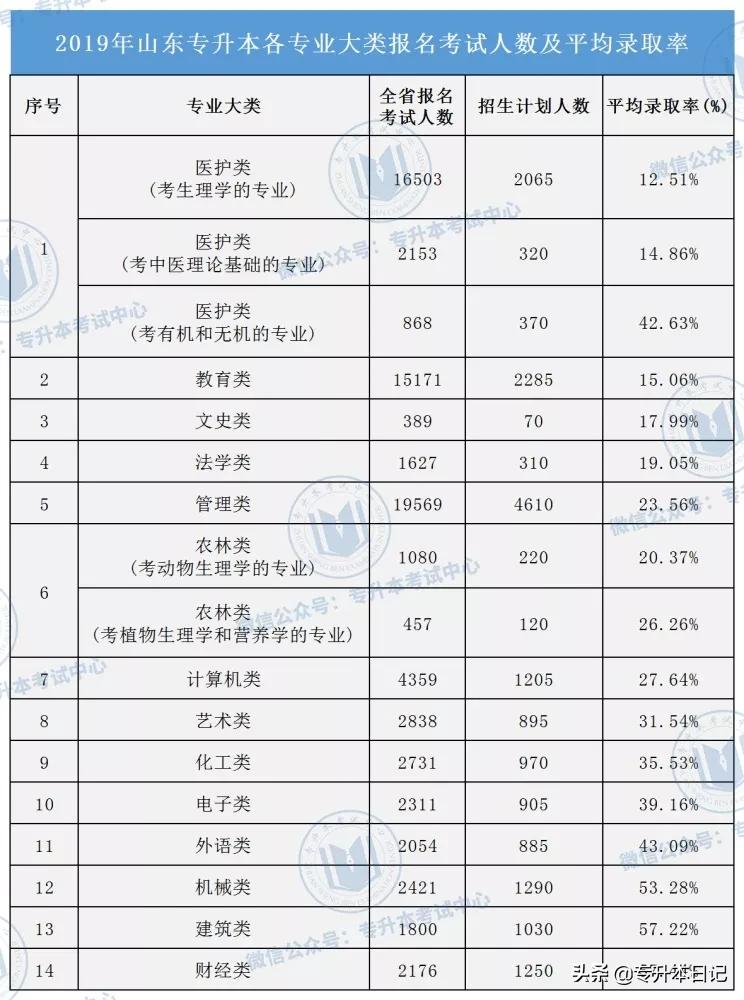 浙江专升本历年报名人数,河南专升本历年报考人数
