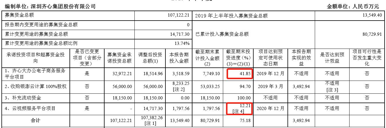 齐心集团：五年远程办公路，*款贷**飙升20倍，8亿商誉摇摇欲坠