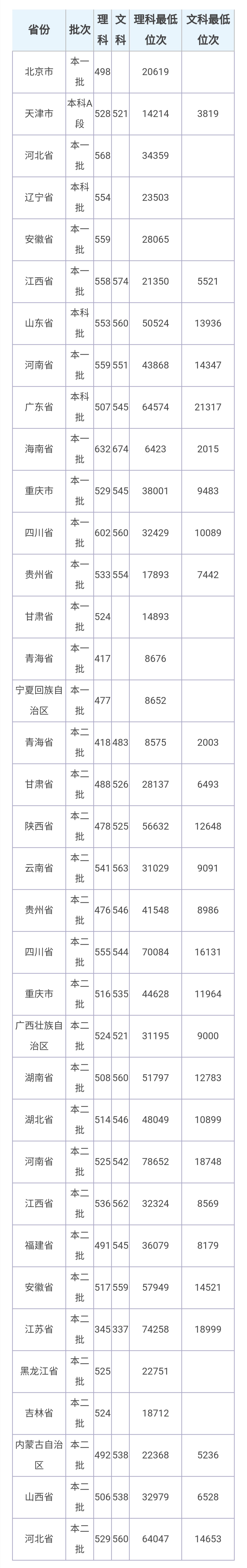 重庆的大学排名一览表及分数线,重庆最低调大学