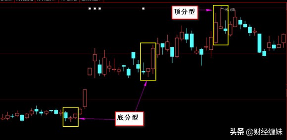 缠论顶底分型之间的独立k线,缠论顶底分型中间k线允许重合吗