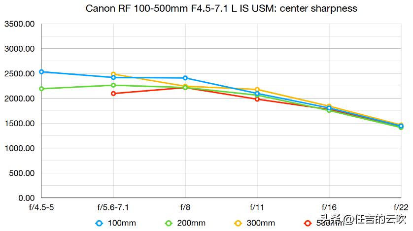 佳能100-500镜头优缺点,佳能100-500哪一年发布的