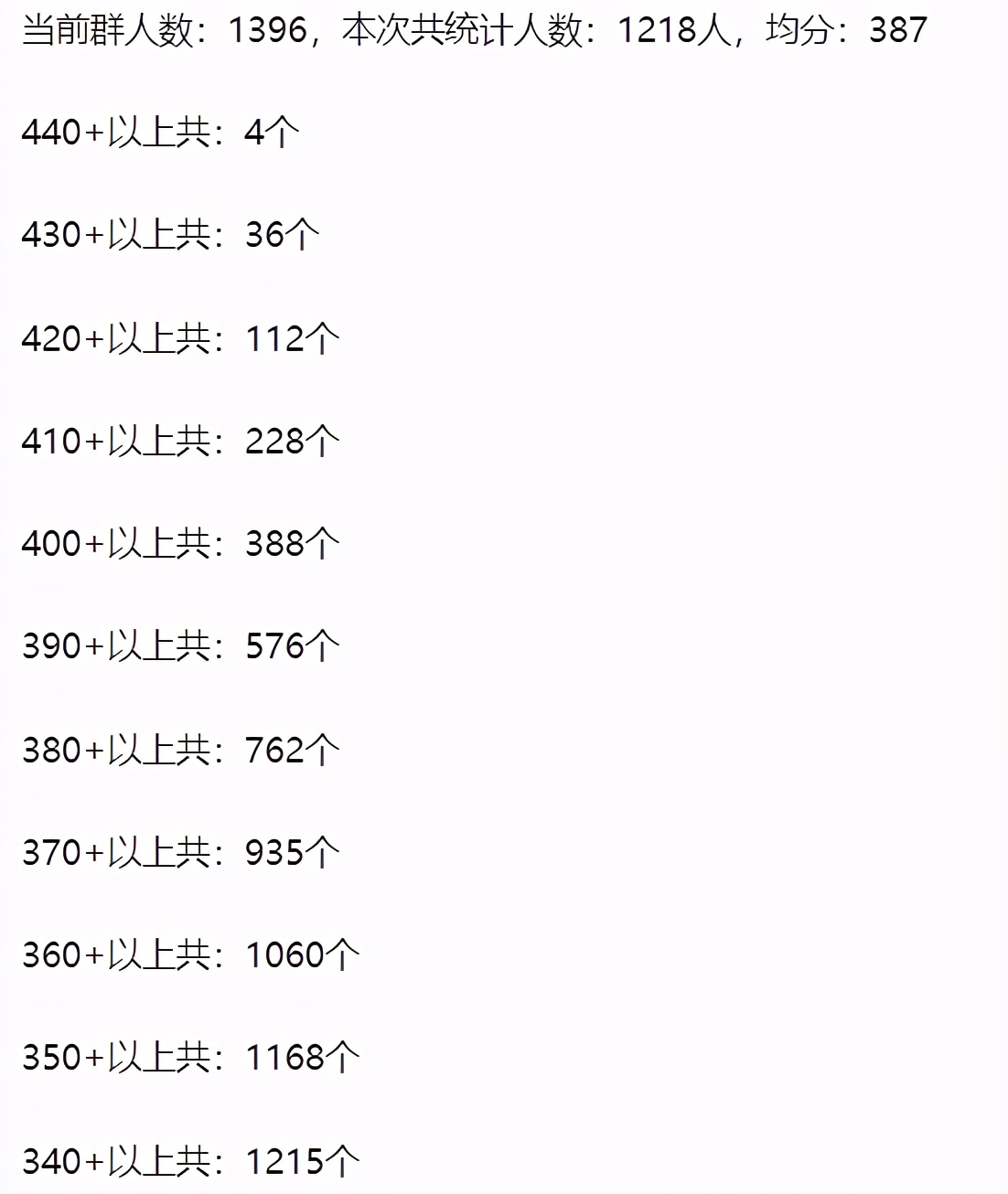一个学院招收人数固定还会扩招吗,一个省工学考研达400分的有多少人