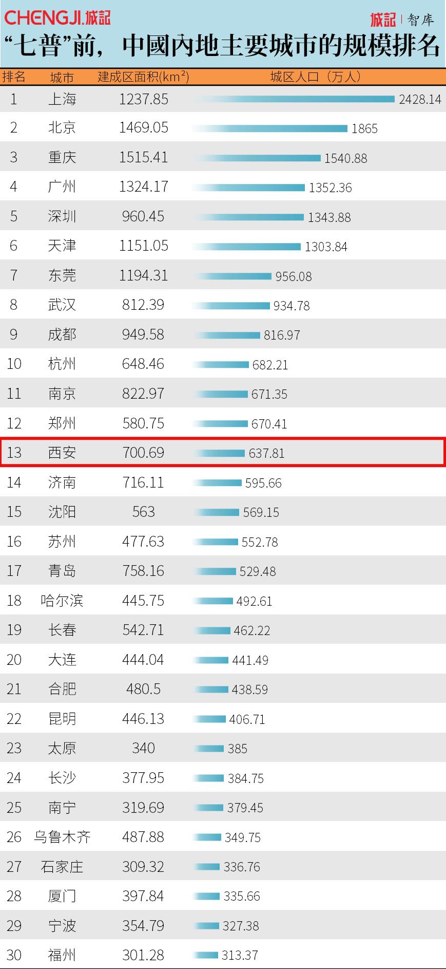 西安离超大城市还有多远,中国西安最大城市规划