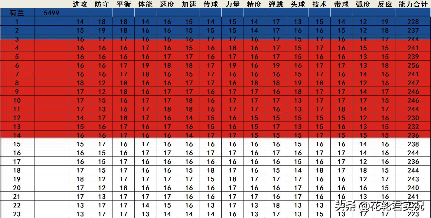 实况足球2013最强国家队,实况足球2002球员能力值说明