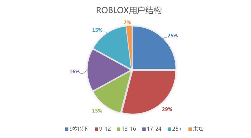 「老虎证券」Roblox:“元宇宙”开拓者,“头号玩家”不是梦
