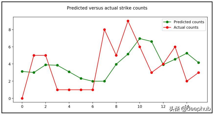 简明数据回归模型,时间序列预测模型与回归模型