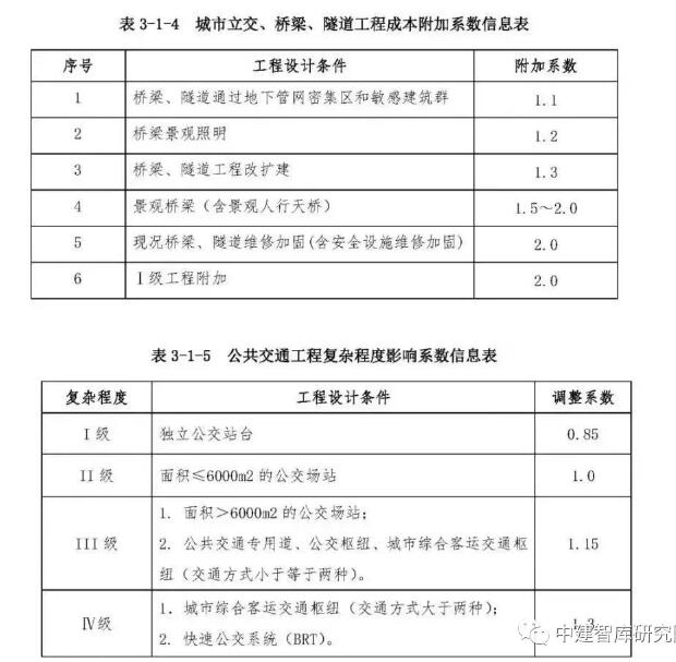 市政工程勘察设计收费标准,市政工程设计收费明细表