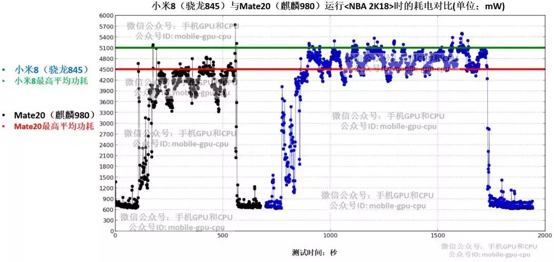 实测：华为麒麟980大战高通骁龙845，完结篇：到底谁更厉害？！